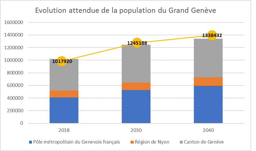 Croissance attendue