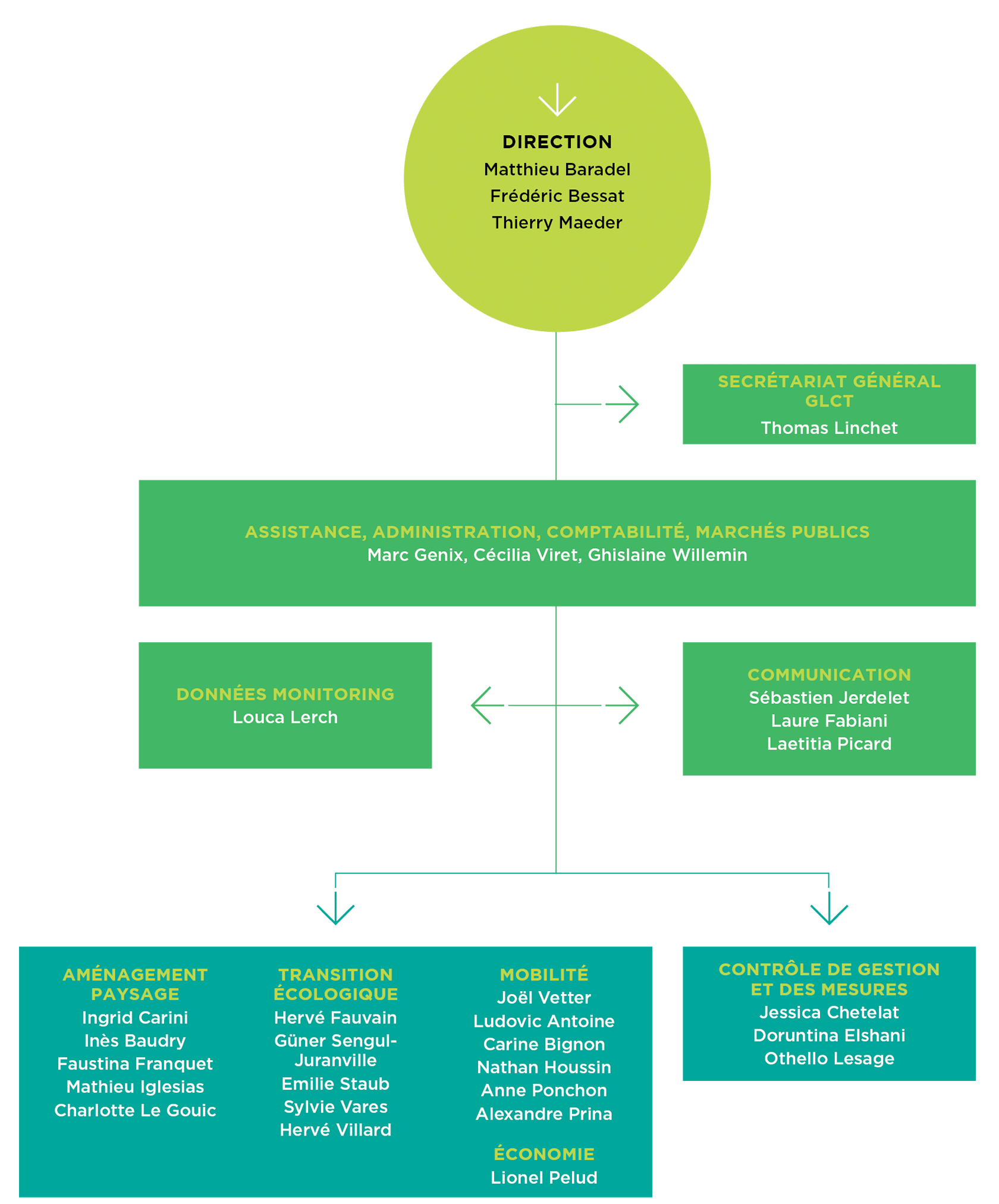 Organigramme équipe - décembre 2023