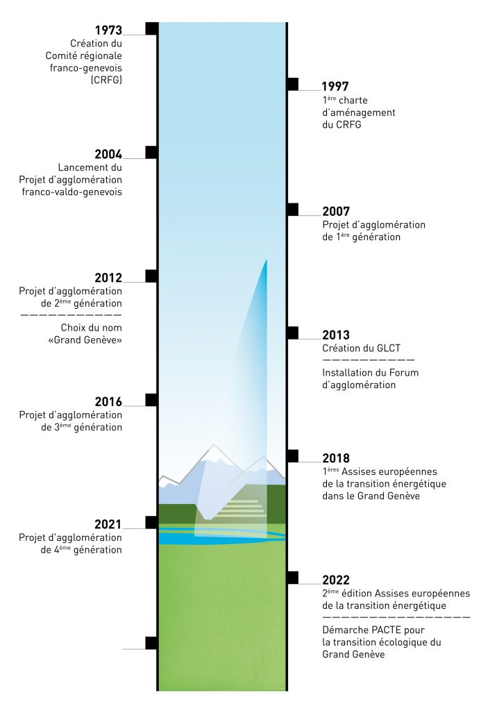 Frise chronologie et dates clés du Grand Genève